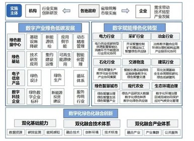 涉及光伏發(fā)電！十部門印發(fā)《數(shù)字化綠色化協(xié)同轉(zhuǎn)型發(fā)展實(shí)施指南》