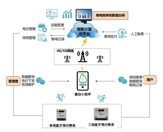 藍牙預付費解決方案